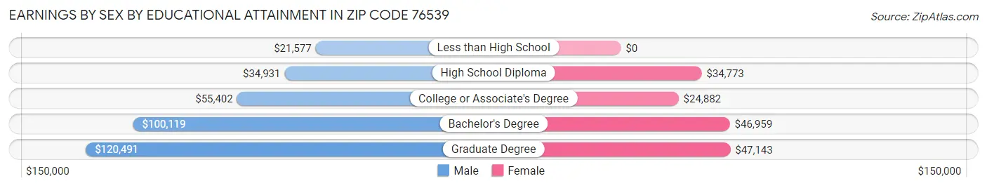 Earnings by Sex by Educational Attainment in Zip Code 76539