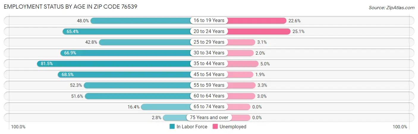 Employment Status by Age in Zip Code 76539