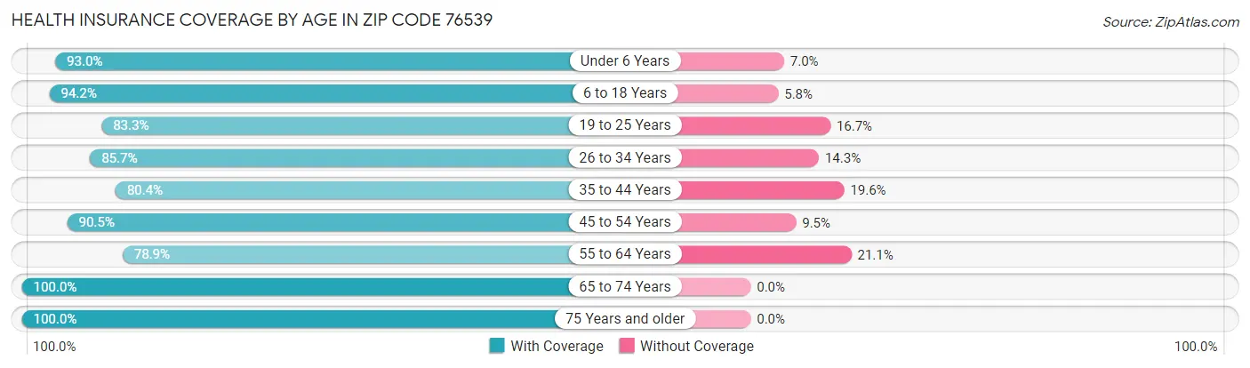 Health Insurance Coverage by Age in Zip Code 76539