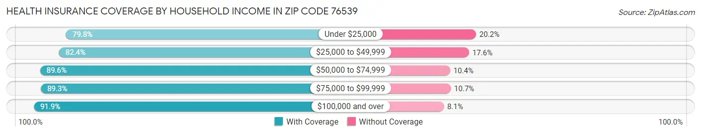Health Insurance Coverage by Household Income in Zip Code 76539