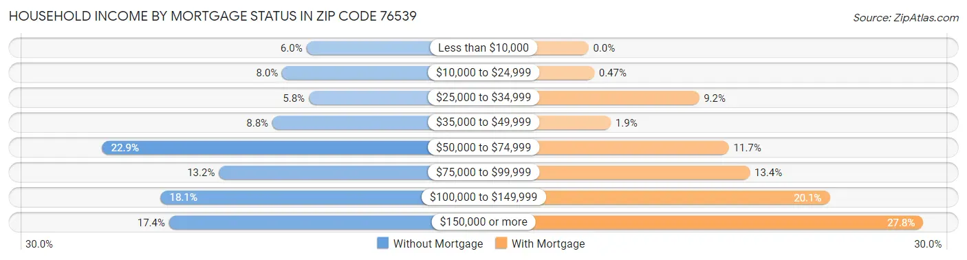 Household Income by Mortgage Status in Zip Code 76539