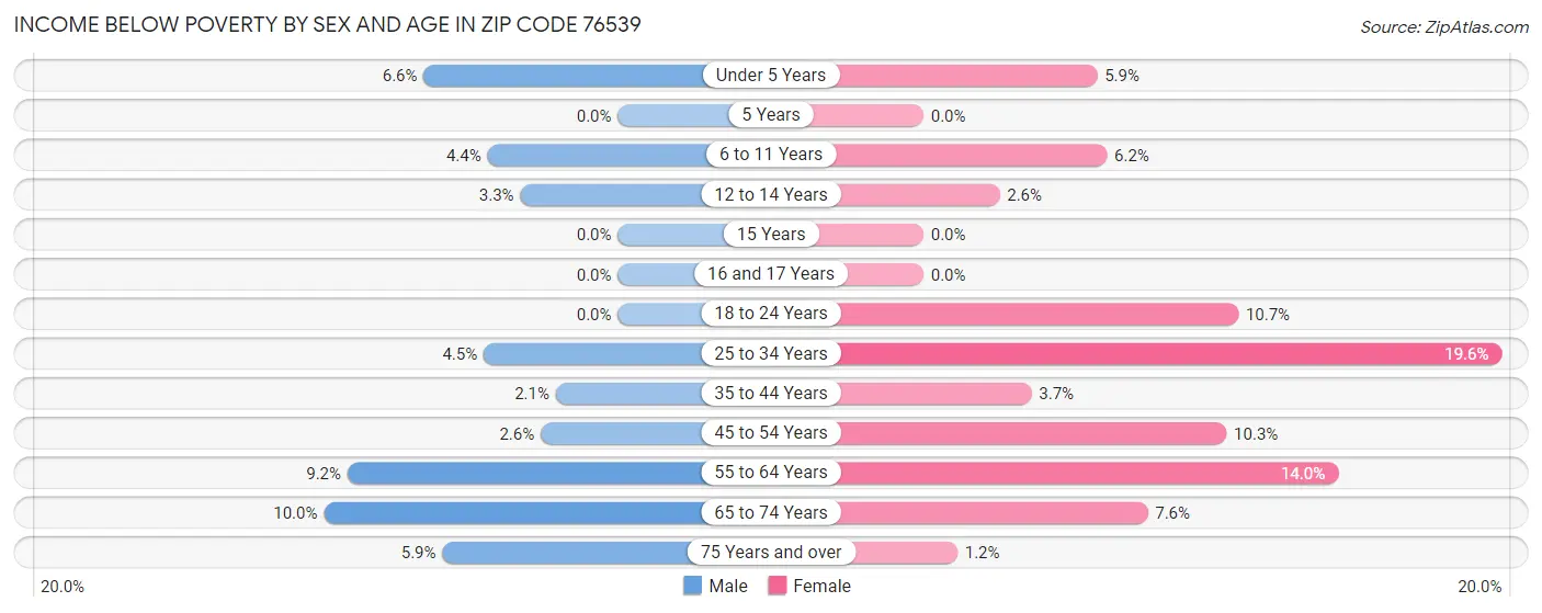 Income Below Poverty by Sex and Age in Zip Code 76539