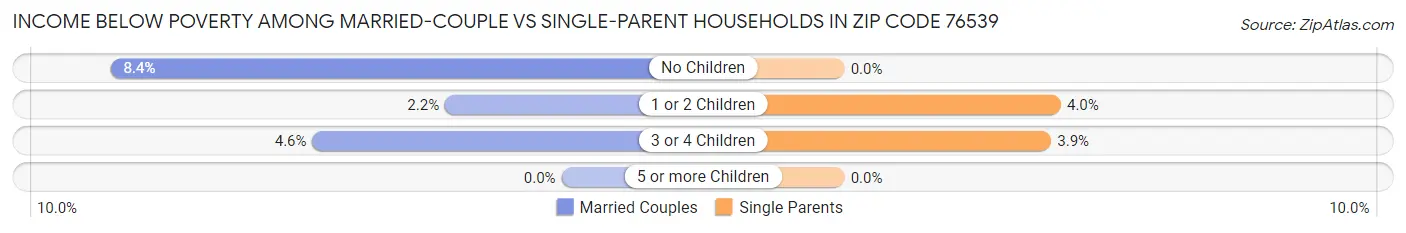 Income Below Poverty Among Married-Couple vs Single-Parent Households in Zip Code 76539