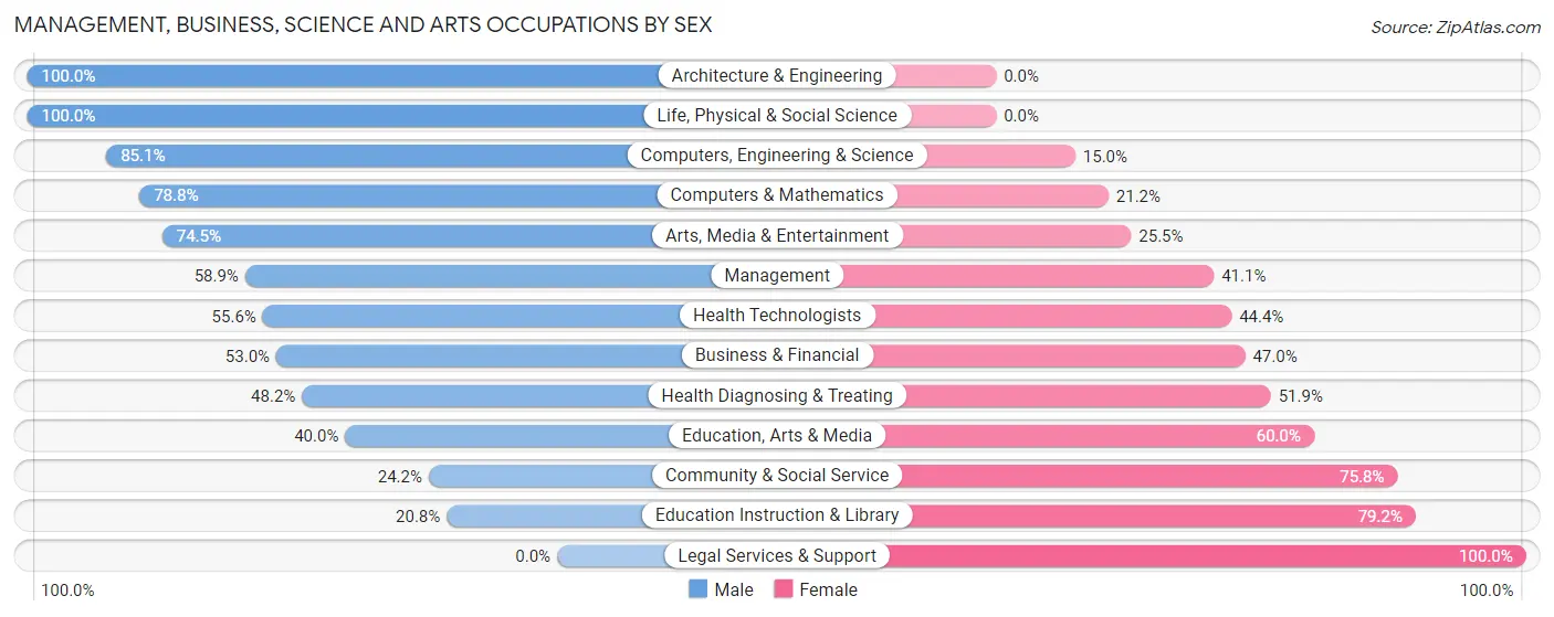 Management, Business, Science and Arts Occupations by Sex in Zip Code 76539