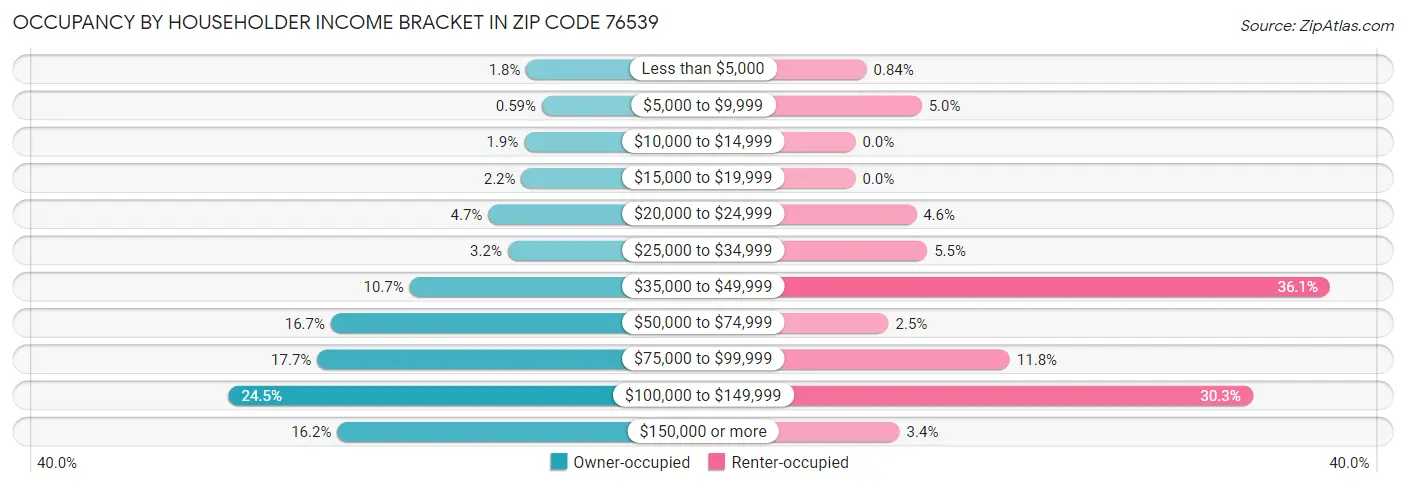 Occupancy by Householder Income Bracket in Zip Code 76539