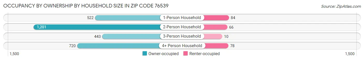 Occupancy by Ownership by Household Size in Zip Code 76539