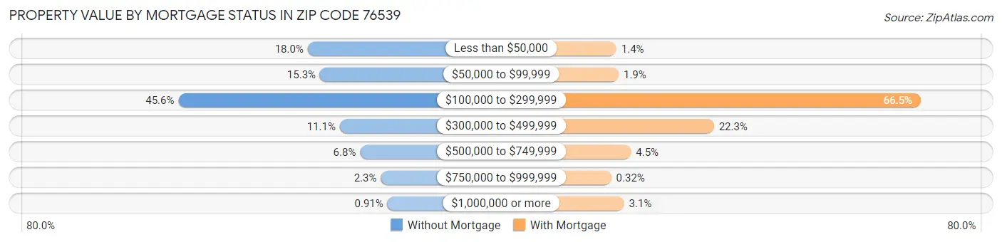 Property Value by Mortgage Status in Zip Code 76539