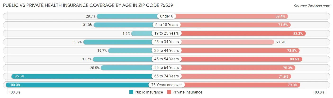Public vs Private Health Insurance Coverage by Age in Zip Code 76539
