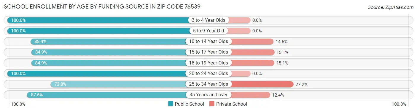School Enrollment by Age by Funding Source in Zip Code 76539