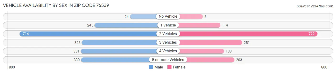 Vehicle Availability by Sex in Zip Code 76539