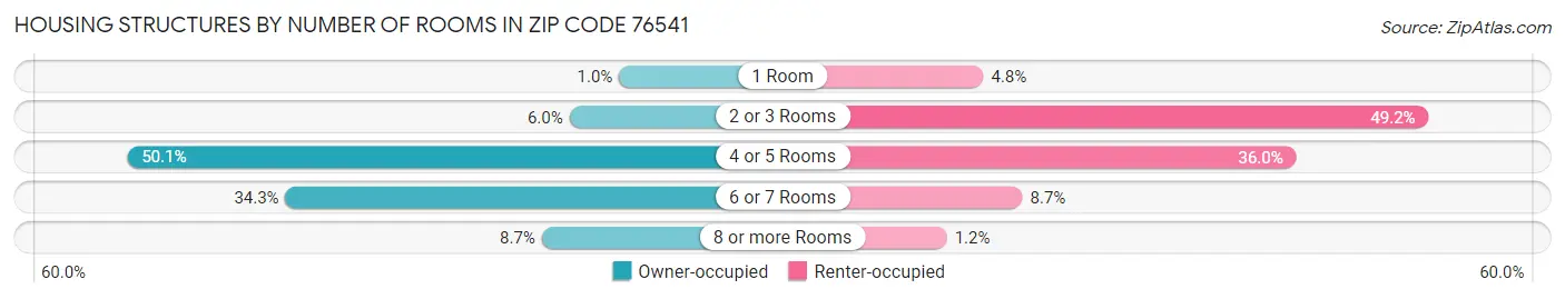 Housing Structures by Number of Rooms in Zip Code 76541