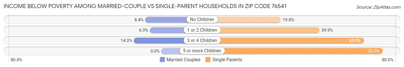 Income Below Poverty Among Married-Couple vs Single-Parent Households in Zip Code 76541