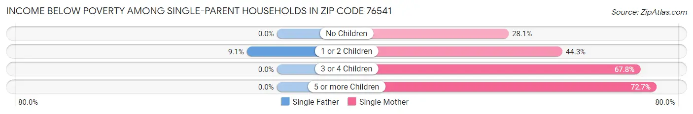 Income Below Poverty Among Single-Parent Households in Zip Code 76541