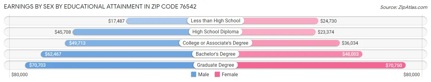Earnings by Sex by Educational Attainment in Zip Code 76542