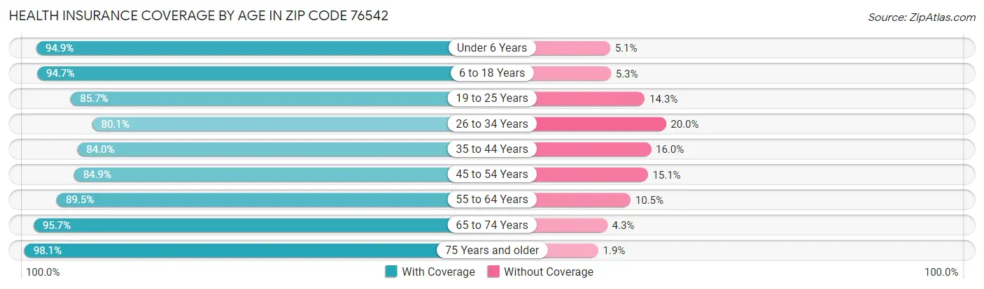 Health Insurance Coverage by Age in Zip Code 76542