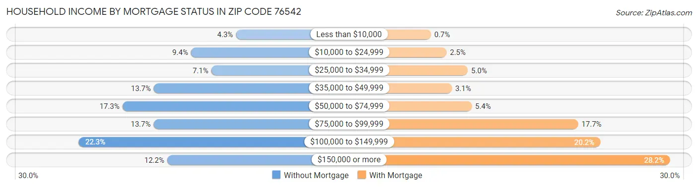 Household Income by Mortgage Status in Zip Code 76542
