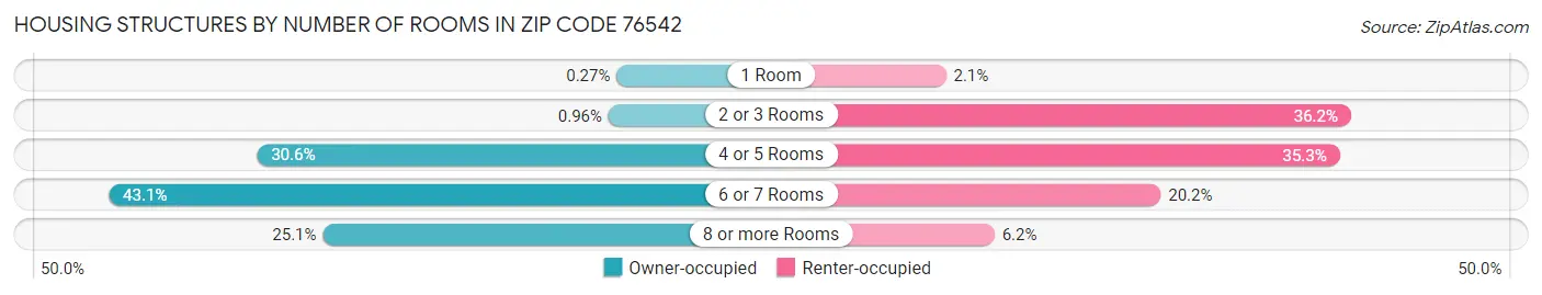 Housing Structures by Number of Rooms in Zip Code 76542