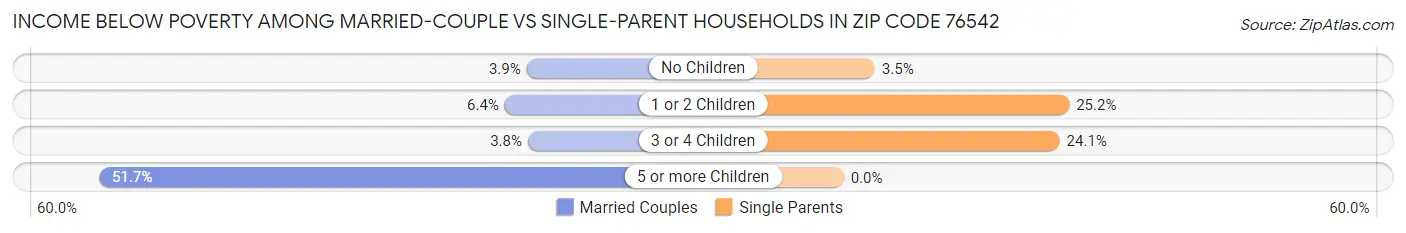 Income Below Poverty Among Married-Couple vs Single-Parent Households in Zip Code 76542