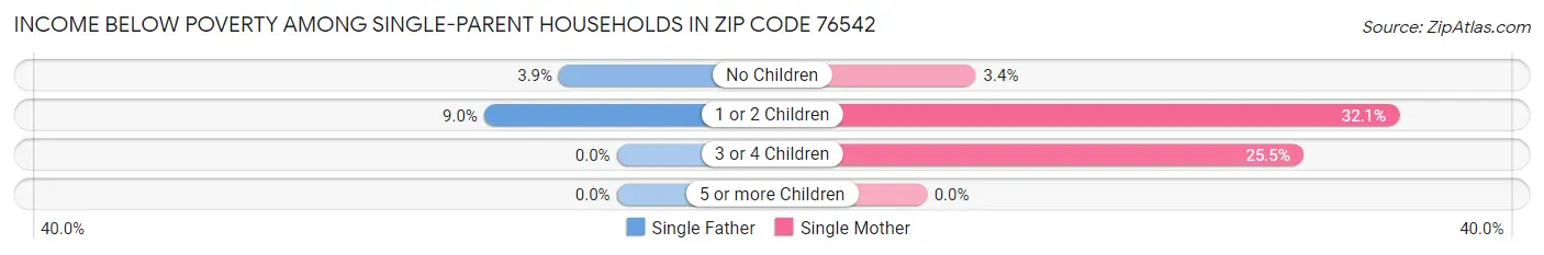 Income Below Poverty Among Single-Parent Households in Zip Code 76542