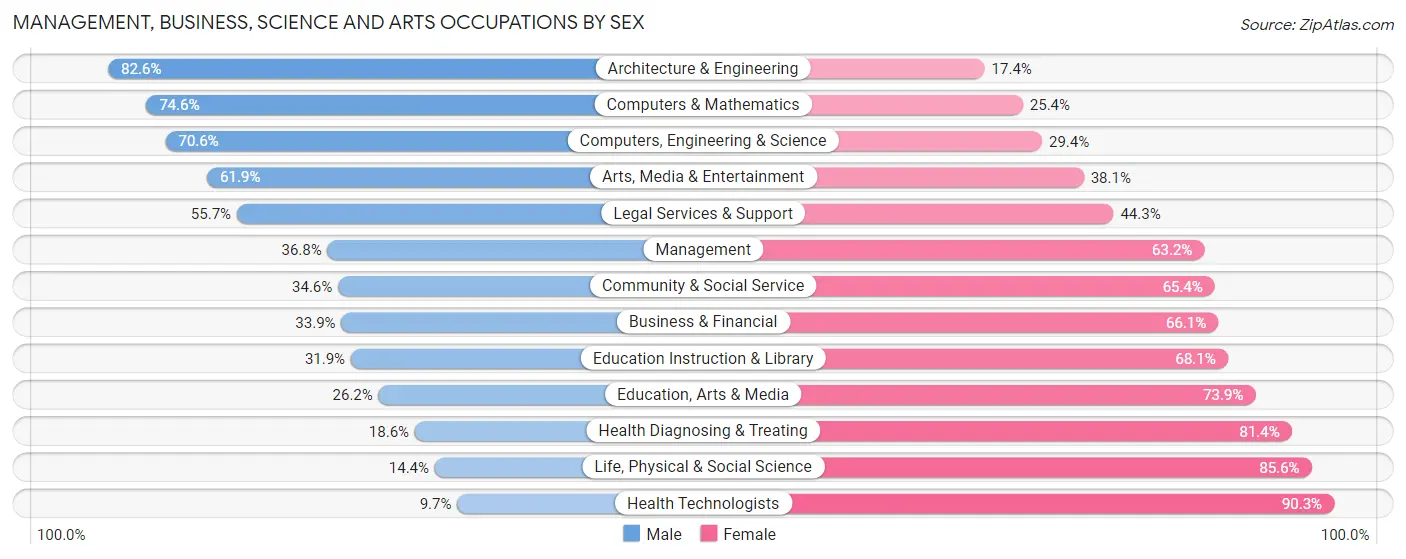 Management, Business, Science and Arts Occupations by Sex in Zip Code 76542