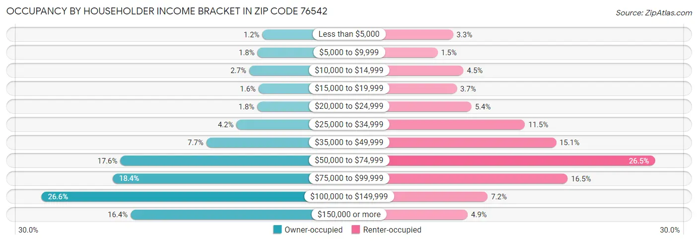 Occupancy by Householder Income Bracket in Zip Code 76542