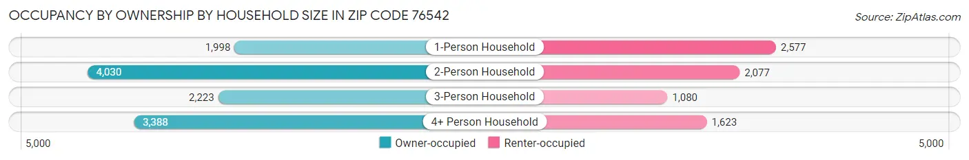 Occupancy by Ownership by Household Size in Zip Code 76542