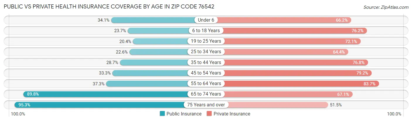 Public vs Private Health Insurance Coverage by Age in Zip Code 76542