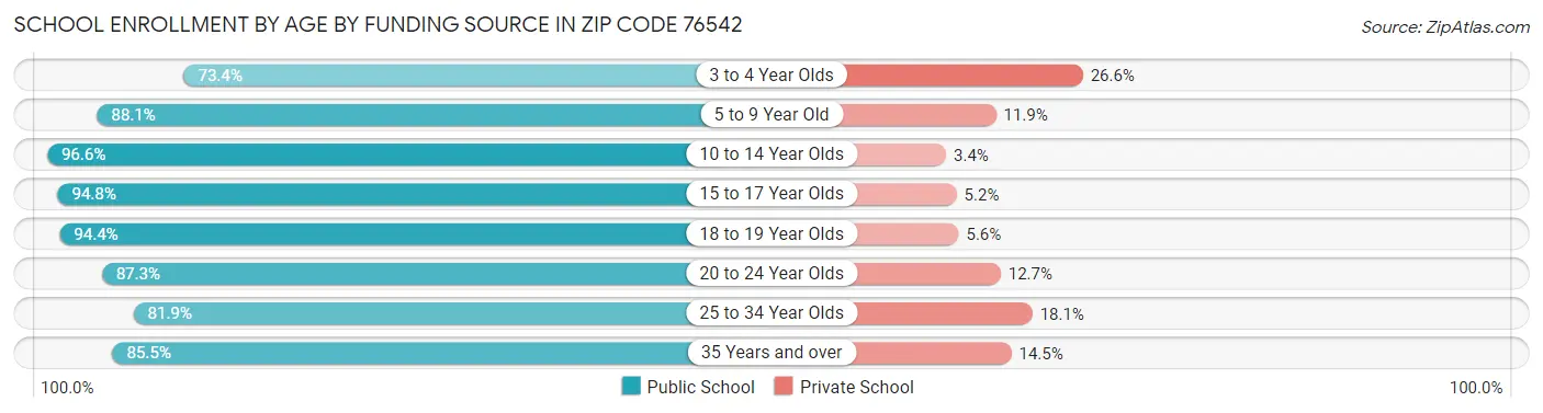 School Enrollment by Age by Funding Source in Zip Code 76542