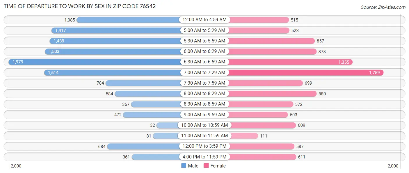Time of Departure to Work by Sex in Zip Code 76542