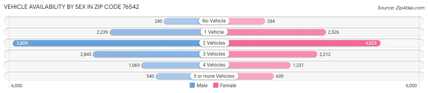 Vehicle Availability by Sex in Zip Code 76542