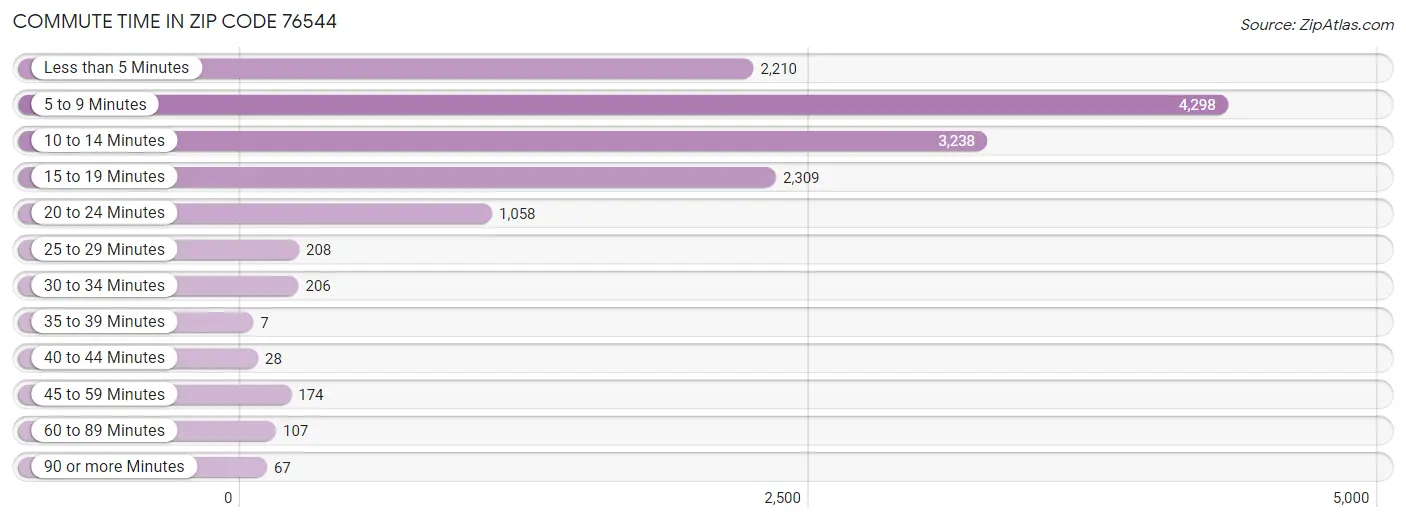 Commute Time in Zip Code 76544