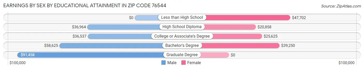 Earnings by Sex by Educational Attainment in Zip Code 76544