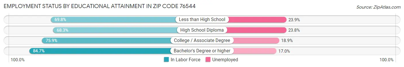 Employment Status by Educational Attainment in Zip Code 76544