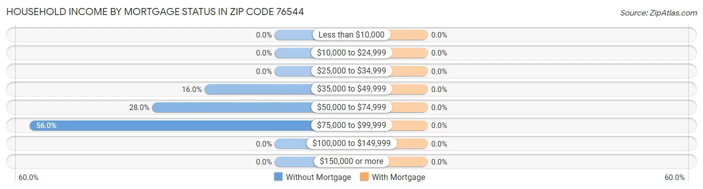 Household Income by Mortgage Status in Zip Code 76544
