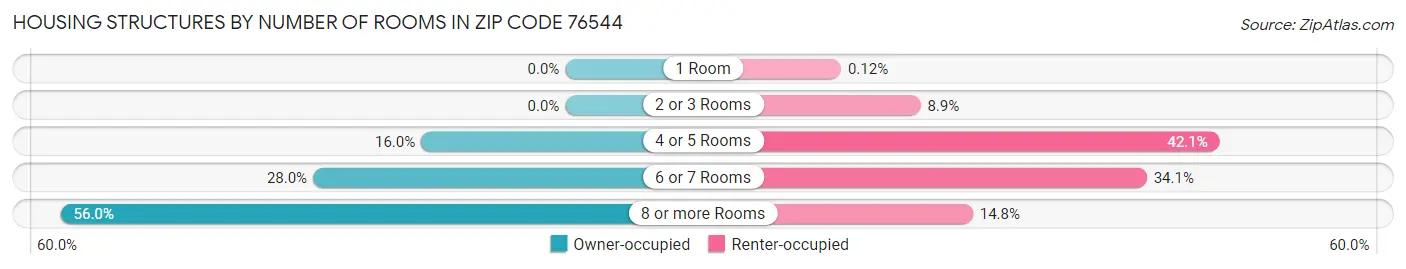 Housing Structures by Number of Rooms in Zip Code 76544