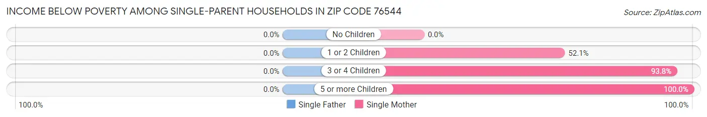 Income Below Poverty Among Single-Parent Households in Zip Code 76544