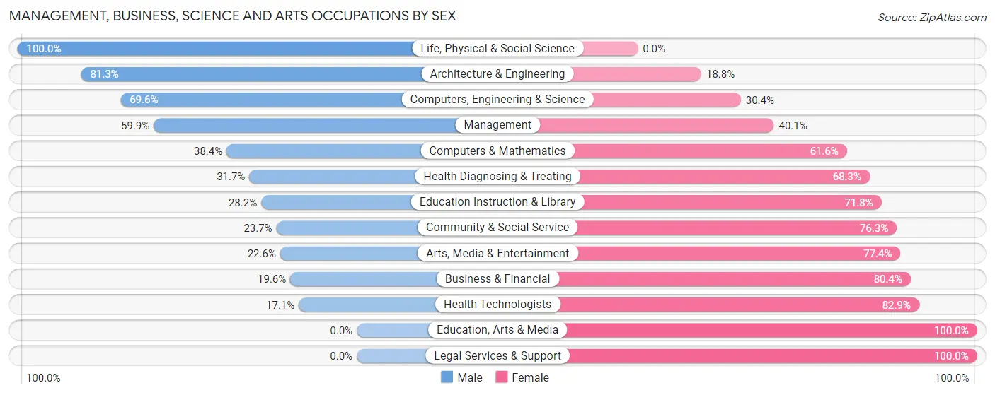 Management, Business, Science and Arts Occupations by Sex in Zip Code 76544