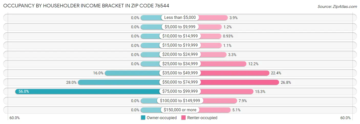 Occupancy by Householder Income Bracket in Zip Code 76544