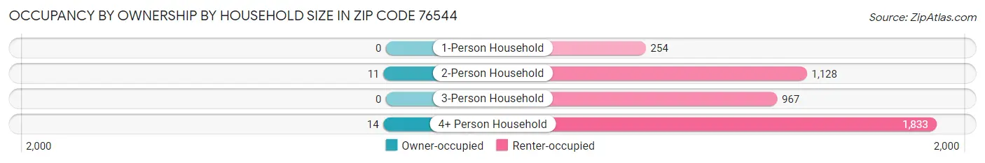 Occupancy by Ownership by Household Size in Zip Code 76544
