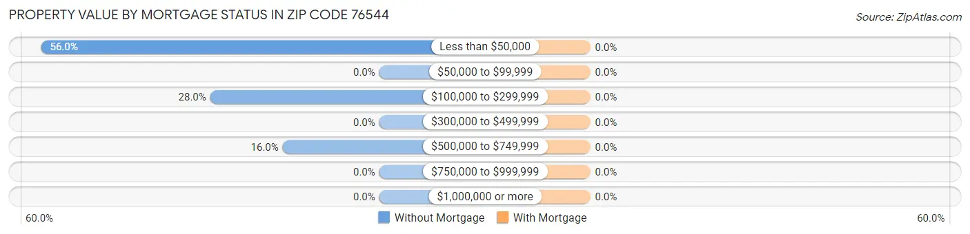 Property Value by Mortgage Status in Zip Code 76544