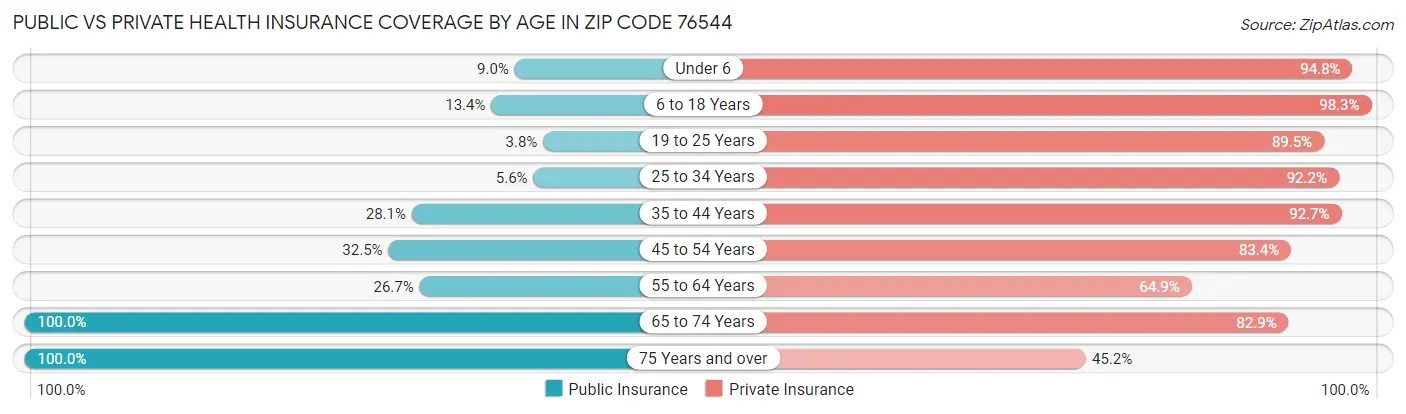 Public vs Private Health Insurance Coverage by Age in Zip Code 76544