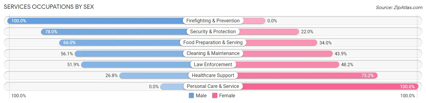 Services Occupations by Sex in Zip Code 76544