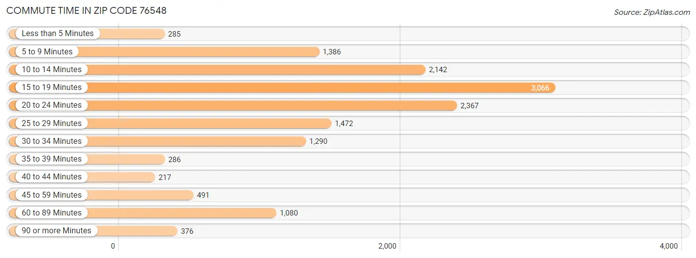 Commute Time in Zip Code 76548