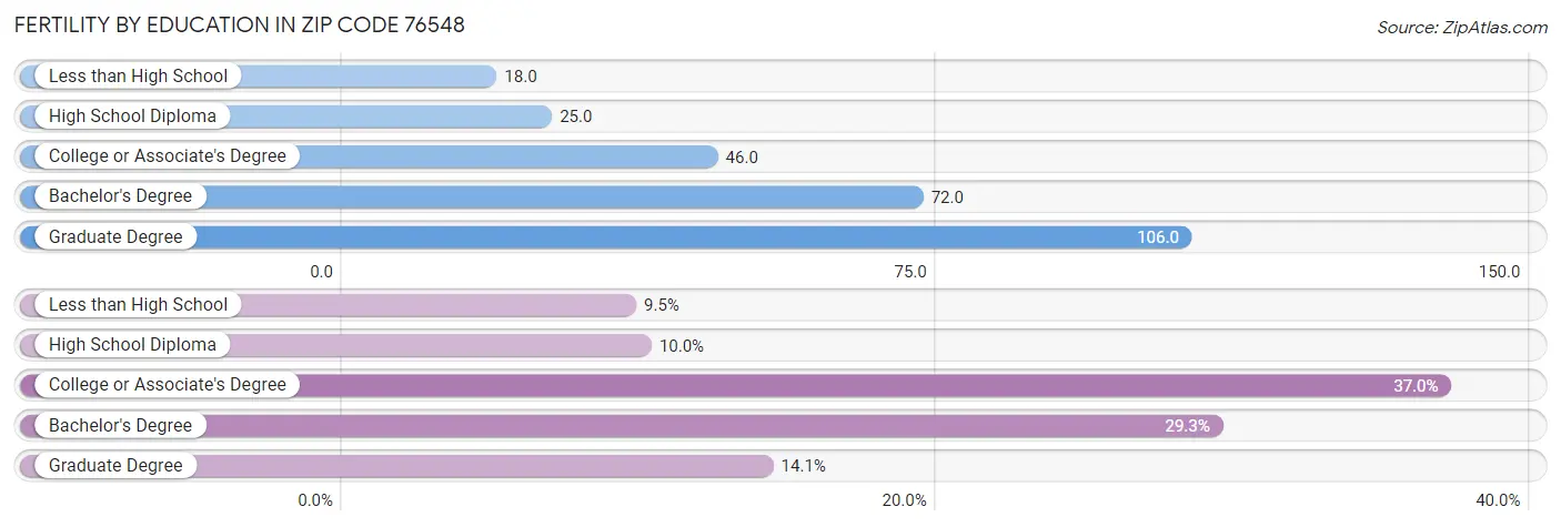 Female Fertility by Education Attainment in Zip Code 76548