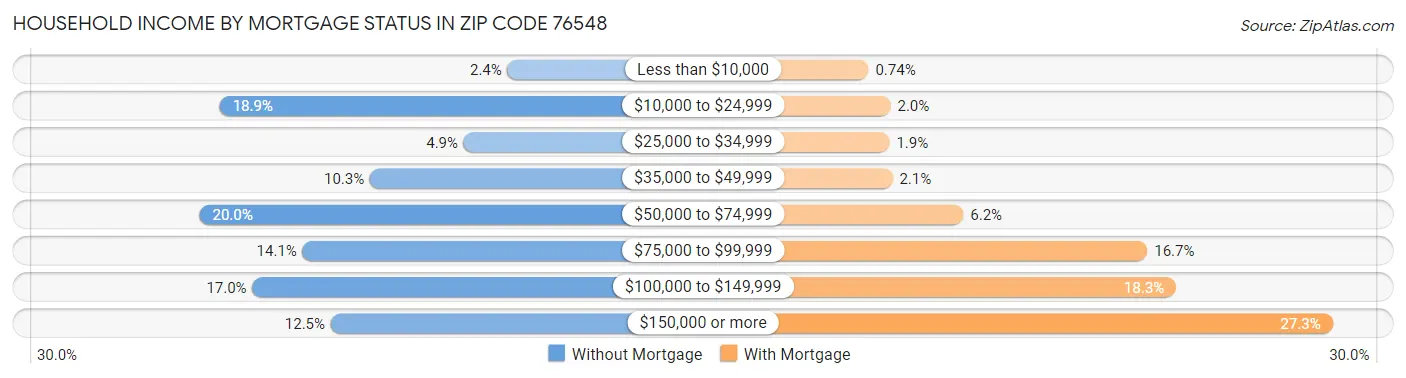 Household Income by Mortgage Status in Zip Code 76548