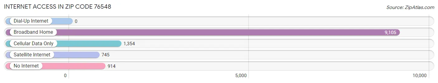 Internet Access in Zip Code 76548