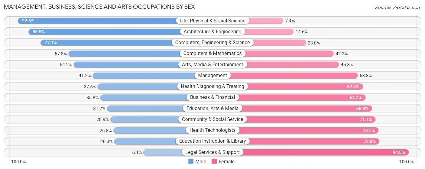 Management, Business, Science and Arts Occupations by Sex in Zip Code 76548