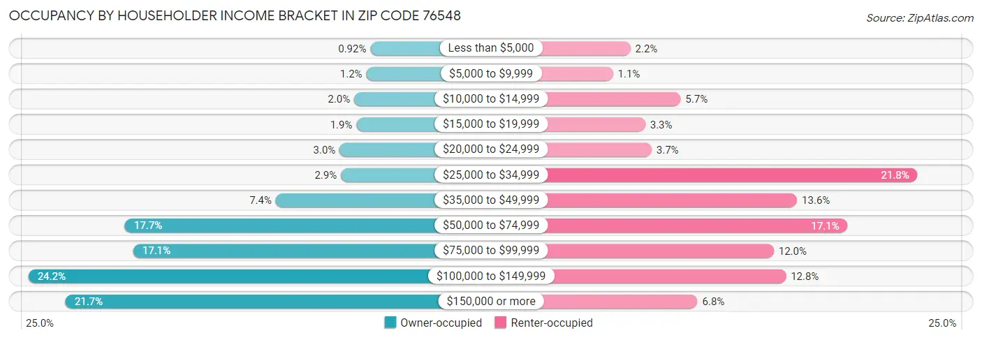 Occupancy by Householder Income Bracket in Zip Code 76548