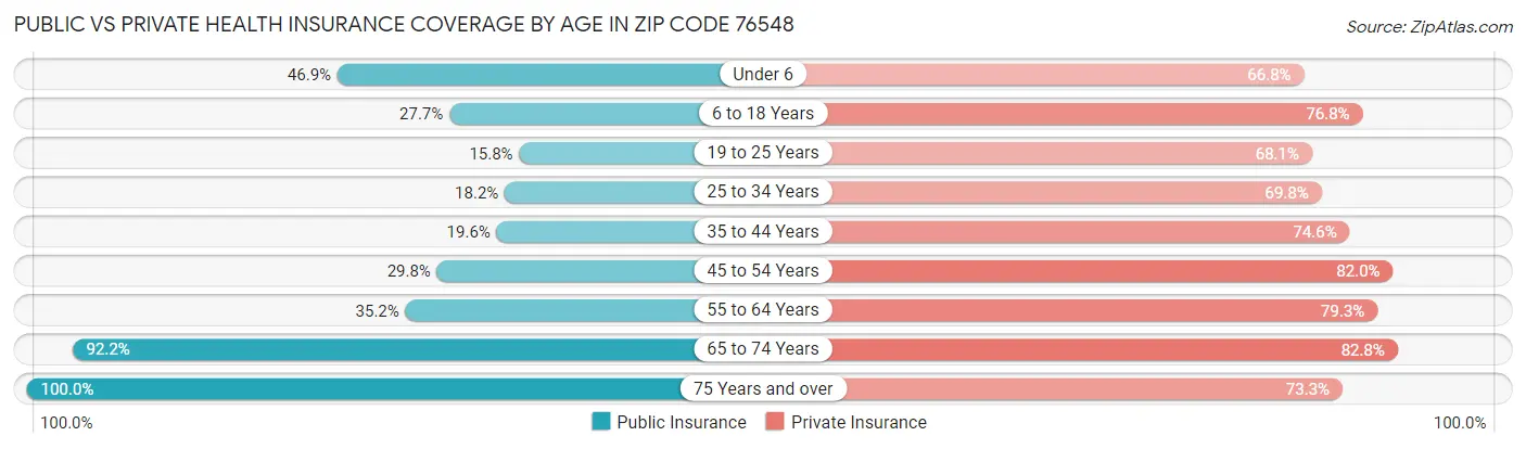 Public vs Private Health Insurance Coverage by Age in Zip Code 76548