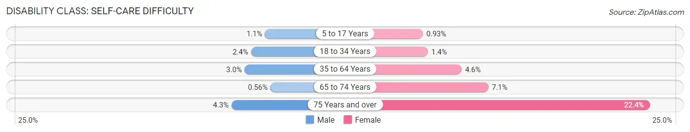 Disability in Zip Code 76548: <span>Self-Care Difficulty</span>